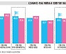 尹, 여론조사 6승 3패.. 무능 이미지 고착 시 데드크로스