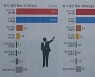 대선 후보 지지도 윤석열 39.5%-이재명 39.4% '초박빙'