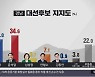 [경남 대선 여론조사] 이재명 28%·윤석열 34.6%..6.6%p 격차