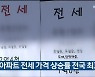울산 아파트 전세 가격 상승률 전국 최고