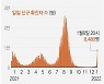 [그래픽] 일본 코로나19 확진자 추이