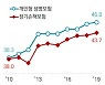 생명보험 고령층 가입 20% 증가..3040세대 신규유입 갈수록 줄어