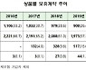 '4세대 보험' 갈아타면 보험료 50% 할인