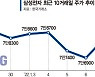 '실적의 힘' 반도체株.. 업황둔화·긴축악재 넘었다