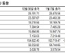 [표] 주요국 증시 주간 동향