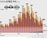 강원서 77명 확진..13일째 두 자릿수 발생