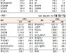 [표]주간 유가증권 기관·외국인·개인 순매수·순매도 상위종목(1월3~7일)