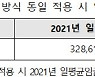 작년 SW 기술자 일평균 임금 32만8613원