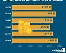 수원시, 체납 지방세·세외수입 6년간 매년 400억원 이상 징수