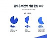 업무 메신저, '보안' 사각지대.."파일 보안 불충분"