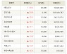 [fnRASSI]장마감, 코스닥 상승 종목(에디슨EV 30.0% ↑)