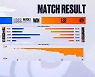 [LCK CL] 리브 샌드박스, T1 상대로 개막전 첫 승 신고