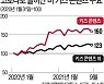 넷플릭스·디즈니, 키즈 콘텐츠 투자 경쟁