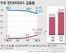 경남 90명 신규 확진..사망 2명 추가(종합2보)