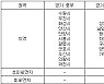 경기 중부·동부 초미세먼지주의보 해제..남·북부 주의보 유지