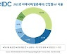 韓 IoT 시장 매년 7.9% 성장, 2025년 38조 규모