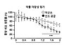 뇌종양 약물 효과 높이는 방법 개발