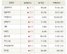 [fnRASSI]장마감, 거래소 상승 종목(삼화콘덴서 21.5% ↑)