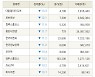 [fnRASSI]장마감, 코스닥 하락 종목(다믈멀티미디어 -13.3% ↓)