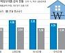 금리 추가 인상 임박..영끌족 '영혼 탈출'