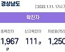 11일 오후 경남 4곳서 56명 확진..60대 1명 사망 누적 2만 1967명