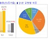 코로나 팬데믹에도 작년 지식재산 출원 역대 '최고'