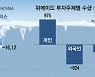 실적부진·가상화폐 하락에..꽁꽁 언 게임株