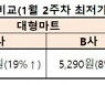 CU, 대형마트 대비 20% 저렴한 계란득템 출시
