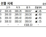 [표]코스피200지수·국채·달러 선물 시세(1월 11일)