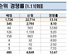 2차 민간 사전청약 일반 경쟁률 56대 1..최고 136.8대 1