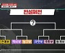 한건규-장성민, 럭비부 자존심 지켰다..팔씨름+짐볼 배치기 勝 (전설체전)[종합]