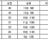 [프로배구 중간순위] 11일