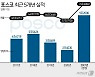 포스코, 철강호황에 역대 최대실적..매출 76조·영업익 9조(종합2보)