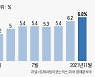 美, 소비자물가 7% 상승.. 40년만에 최대폭 상승