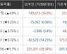 [ET라씨로] "태양전지 발전효율 25.15% 달성 "..주성엔지니어링 +4.9%↑