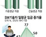 SW협회 "임금 2.6%상승"..산업계 "기준공개 필요" 반박