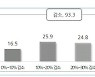 보험설계사 10명 중 9명 소득 감소..25%는 30%이상 줄어