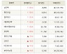 [fnRASSI]장마감, 코스닥 상승 종목(뉴인텍 30.0% ↑)
