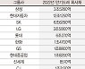 만기 도래 40조 육박.. 10대그룹, 연초 회사채 발행 분주