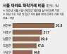 서울 아파트 거래 신저가 > 신고가