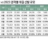 [2023학년도 대입 전략] 서울대·연세대·고려대 정시 선발비중 40% 넘어..7000여명 뽑는 의약학계열 지역인재 비중 확대