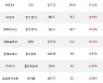 12일, 거래소 기관 순매수상위에 전기,전자 업종 3종목