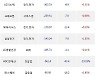 12일, 거래소 외국인 순매도상위에 전기,전자 업종 8종목