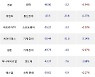 12일, 코스닥 외국인 순매도상위에 반도체 업종 5종목