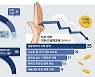 금융리더 76% "韓 규제, 시장 적대적..이래선 혁신 못해"