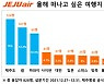 올해 맘 편한 해외여행은 포기?..가장 가고 싶은 여행지, 해외 제치고 제주도 1위