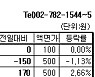 [장외주식] 솔젠트 5거래일 연속 상승