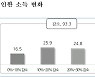 코로나 때문에.. 보험설계사 25%는 소득 30% 이상 줄어