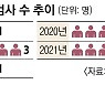 [단독] 검사도 이젠 정년 채우는 시대.. 작년 4명 '역대 최다'