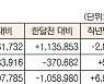 [표]증시 자금 동향(1월 11일)